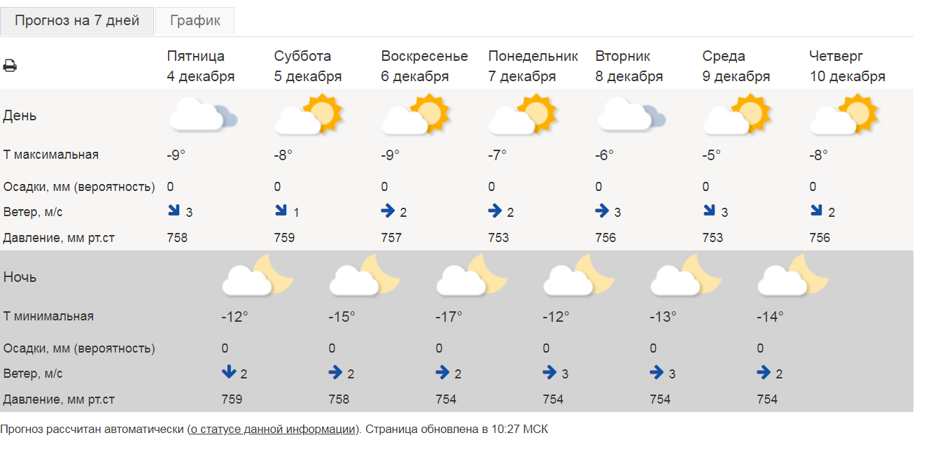 Погода в Чайковском