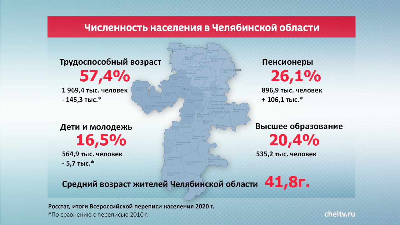 Назван средний возраст жителей Челябинской области