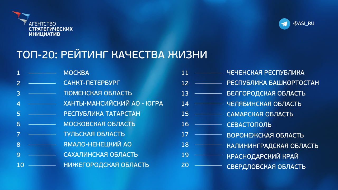 Челябинская область вошла в топ-20 регионов России по качеству жизни