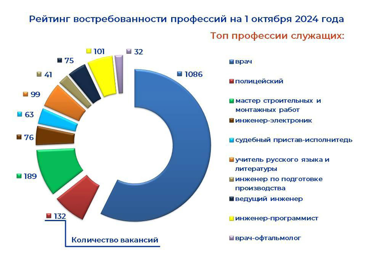 Рейтинг востребованных профессий составили в Челябинской области