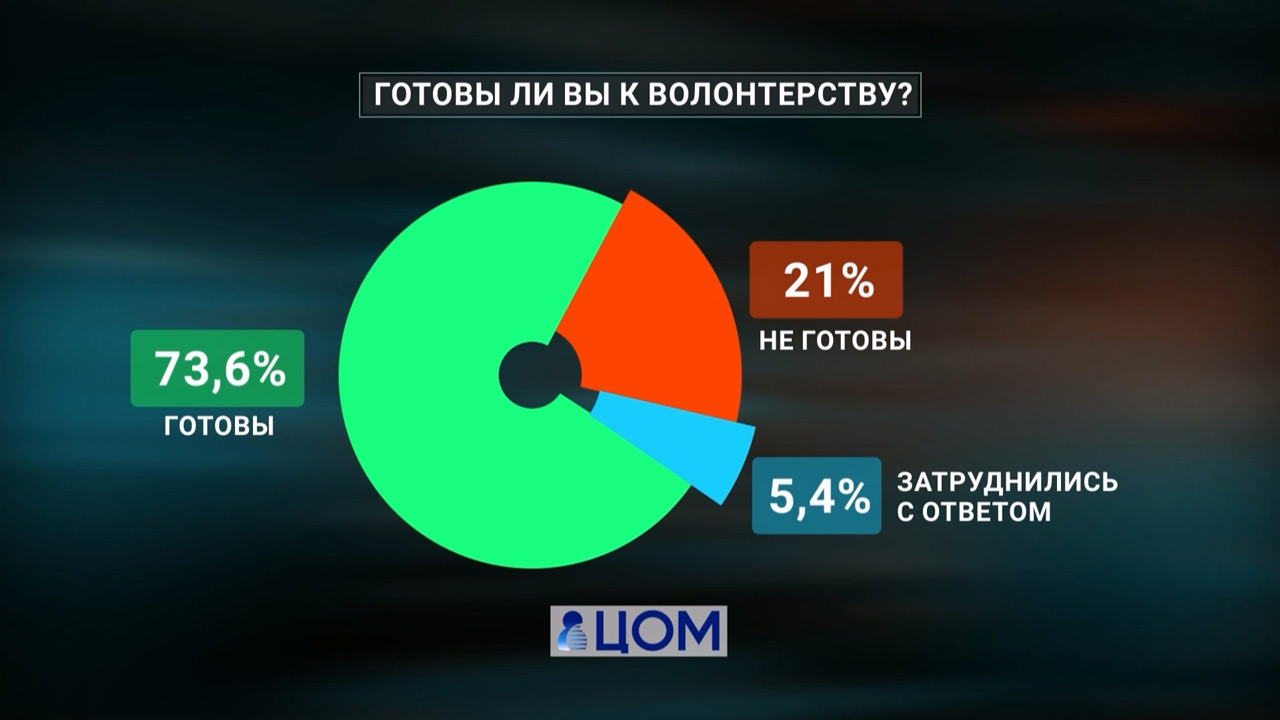 Социологи выяснили, сколько жителей Челябинской области готовы к волонтерству