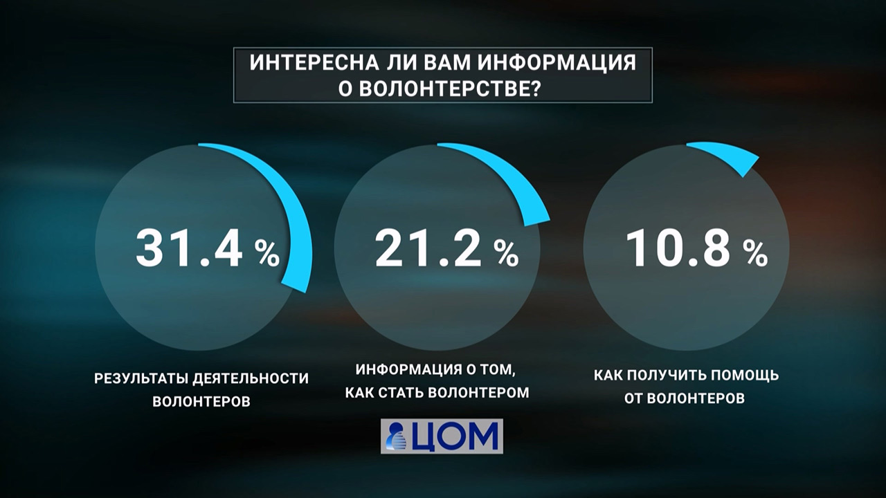 Социологи выяснили, сколько жителей Челябинской области готовы к волонтерству