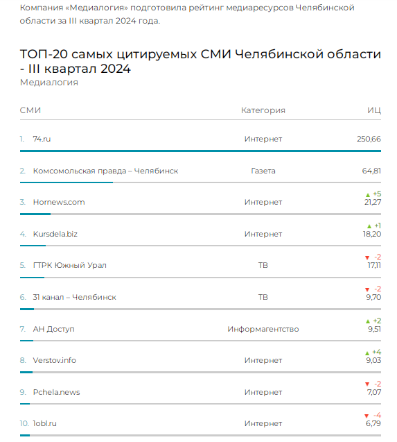 ГТРК "Южный Урал" в пятерке самых цитируемых СМИ Челябинской области  