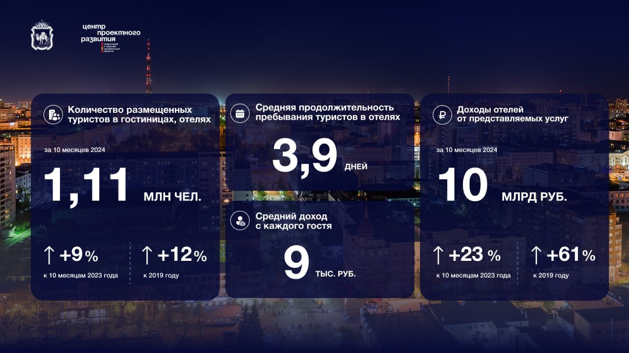 Челябинская область попала в топ-15 регионов по туристической привлекательности