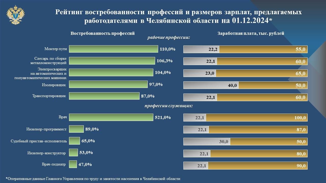 Работа в Челябинске: названы самые высокооплачиваемые и востребованные профессии